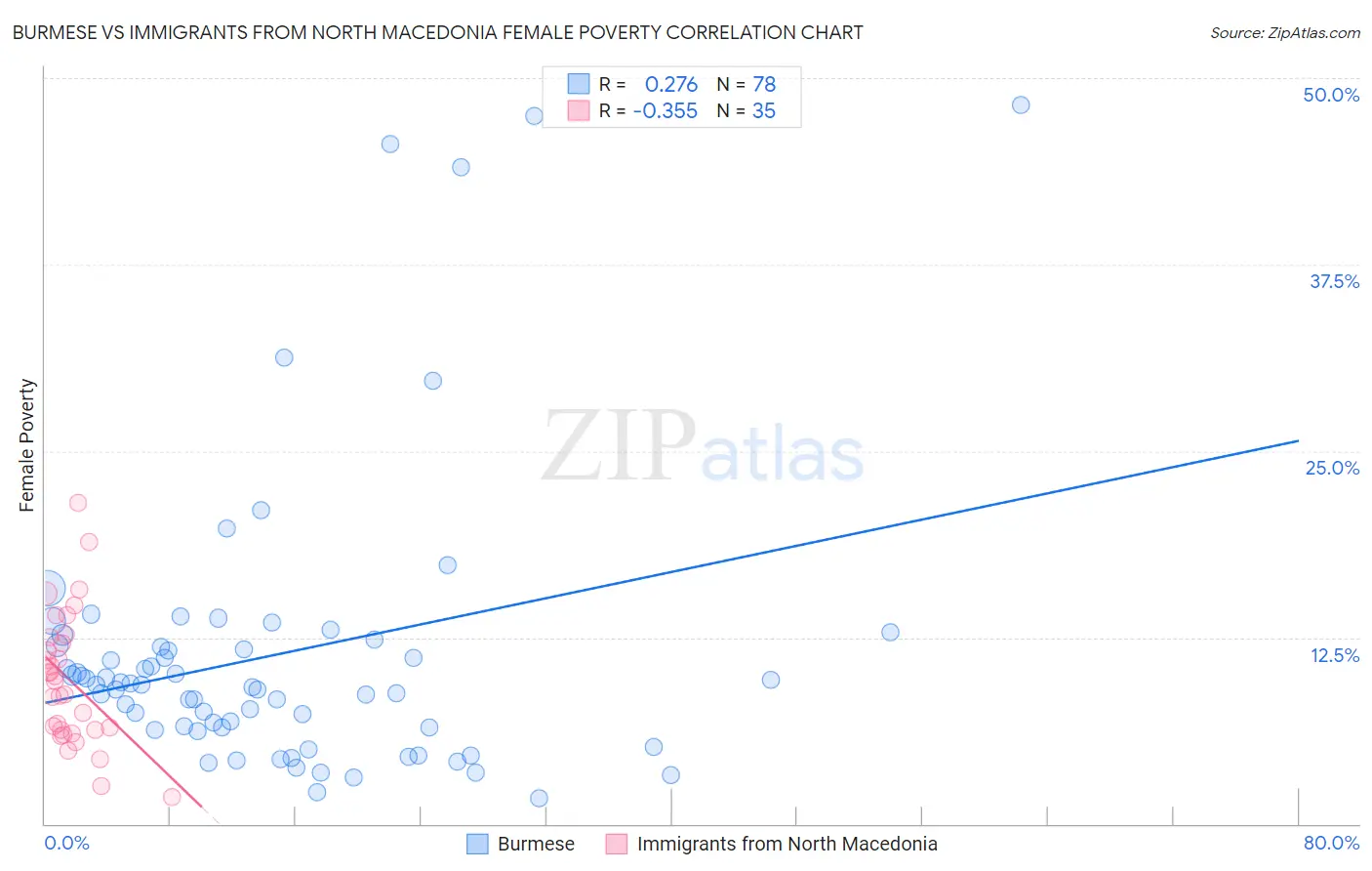 Burmese vs Immigrants from North Macedonia Female Poverty