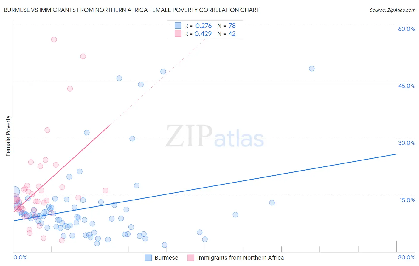 Burmese vs Immigrants from Northern Africa Female Poverty