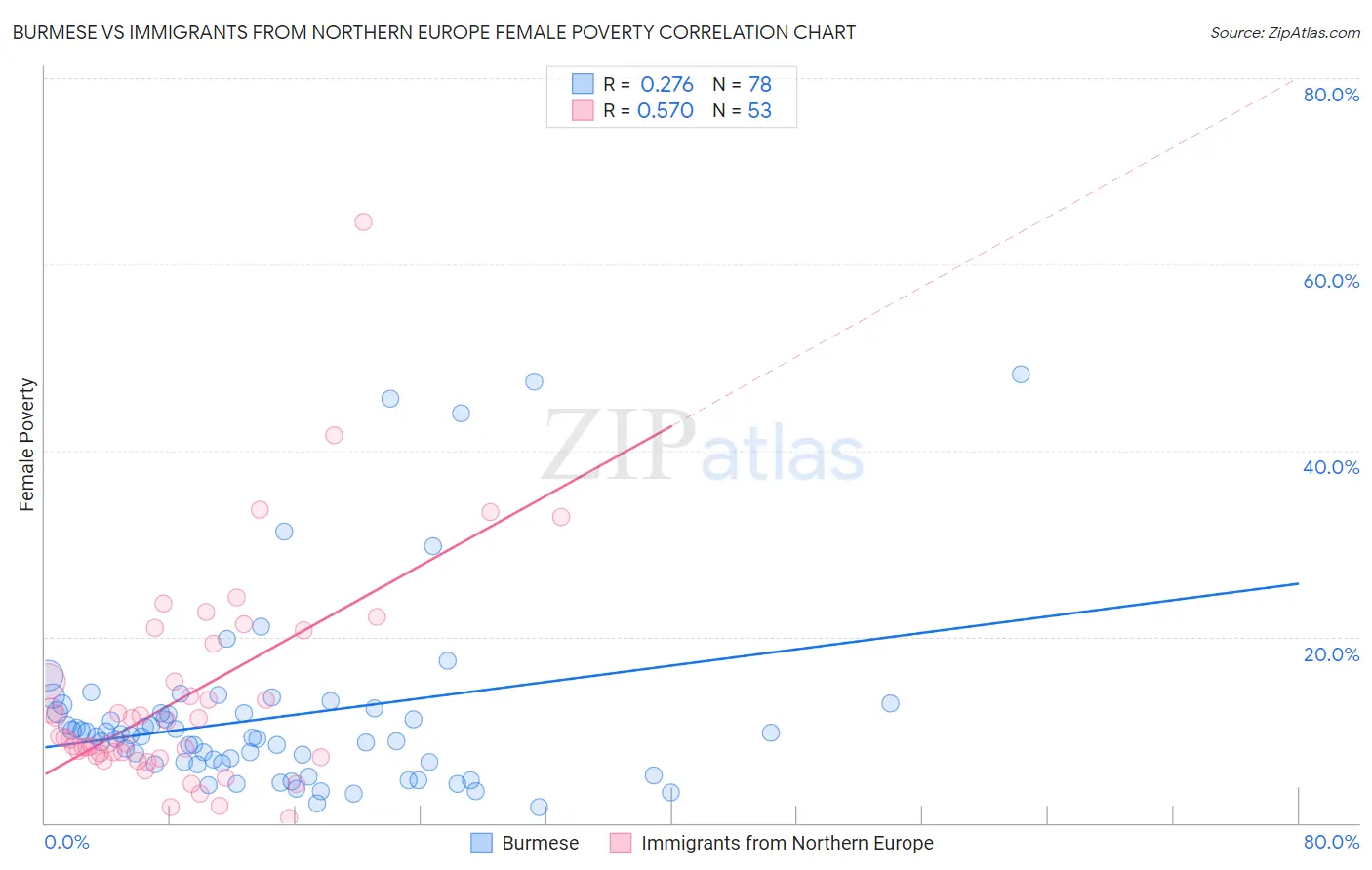 Burmese vs Immigrants from Northern Europe Female Poverty