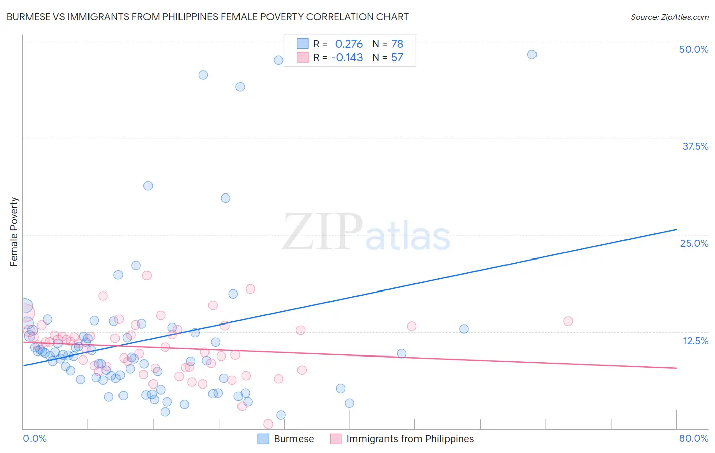 Burmese vs Immigrants from Philippines Female Poverty