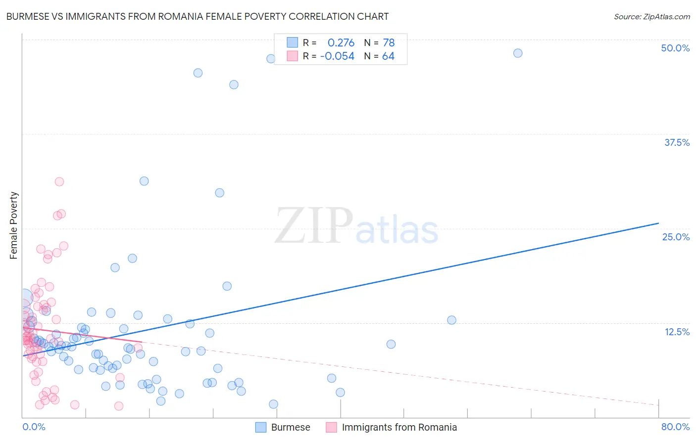 Burmese vs Immigrants from Romania Female Poverty
