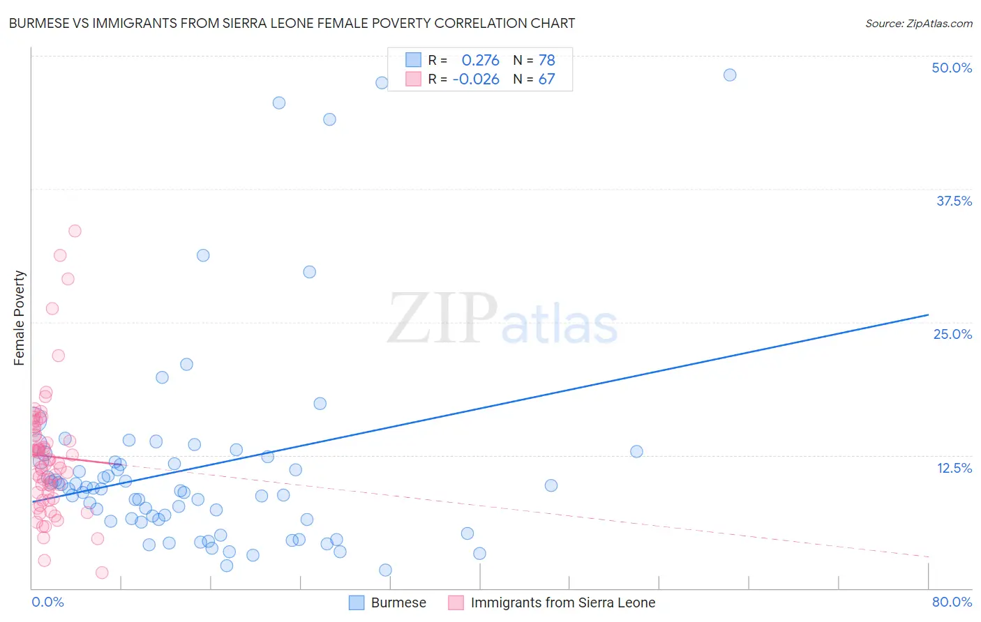 Burmese vs Immigrants from Sierra Leone Female Poverty