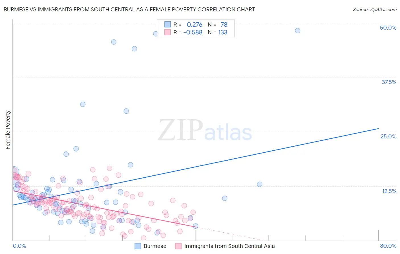 Burmese vs Immigrants from South Central Asia Female Poverty