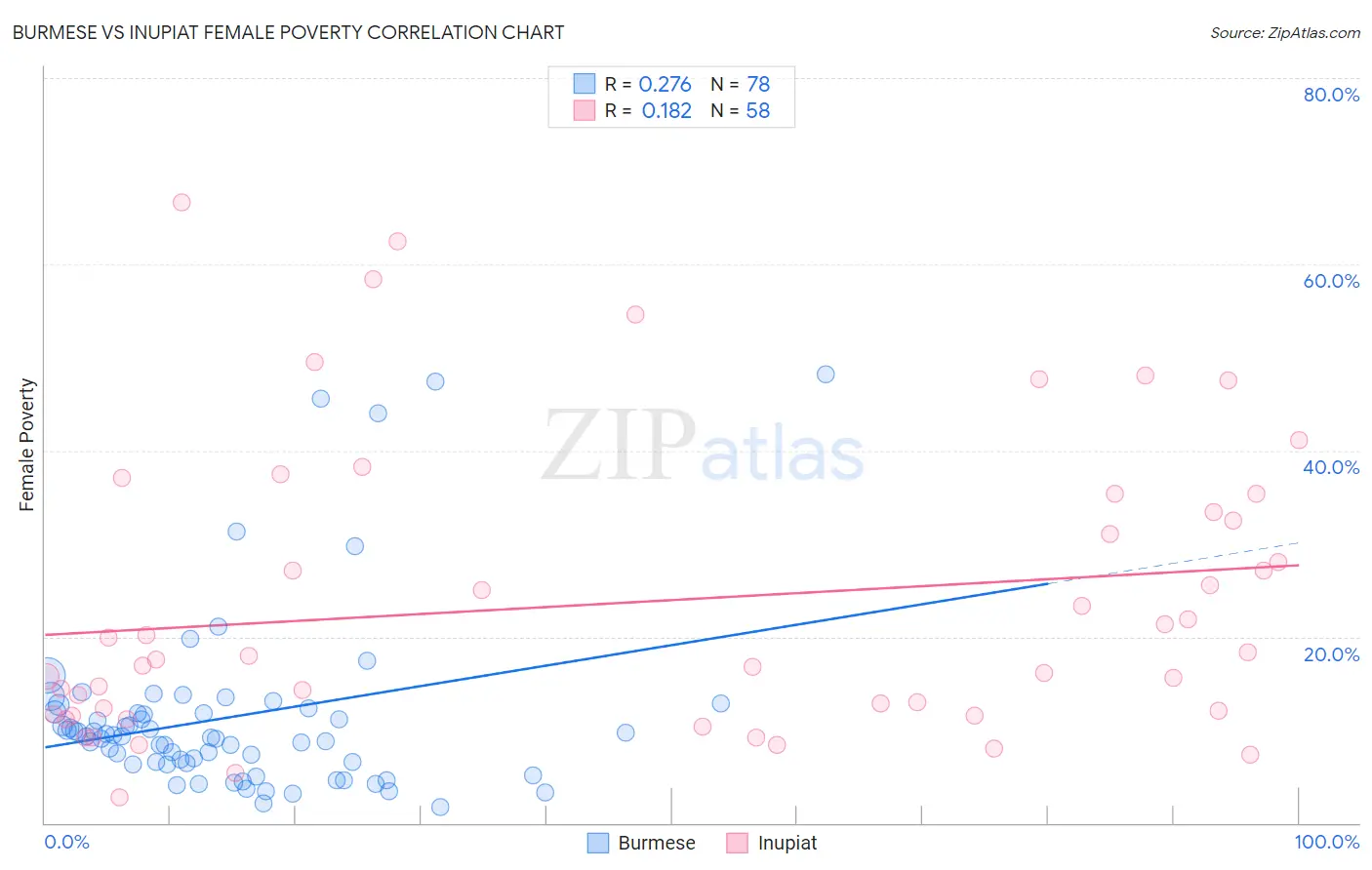 Burmese vs Inupiat Female Poverty