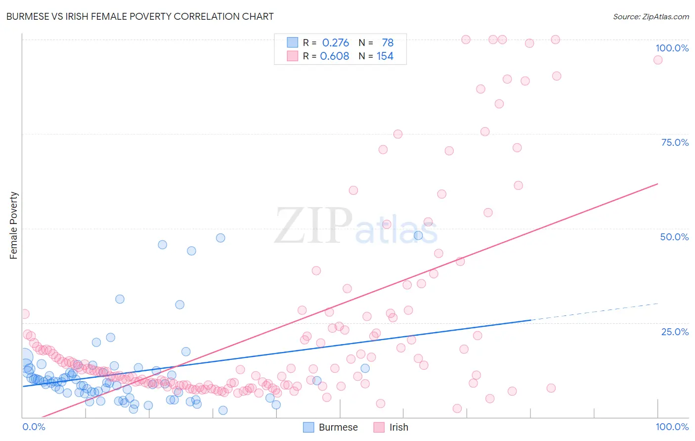 Burmese vs Irish Female Poverty