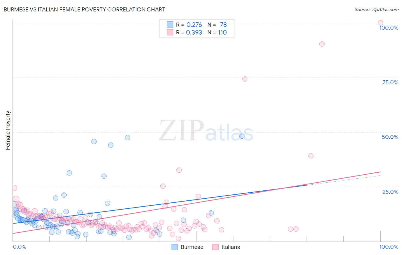 Burmese vs Italian Female Poverty