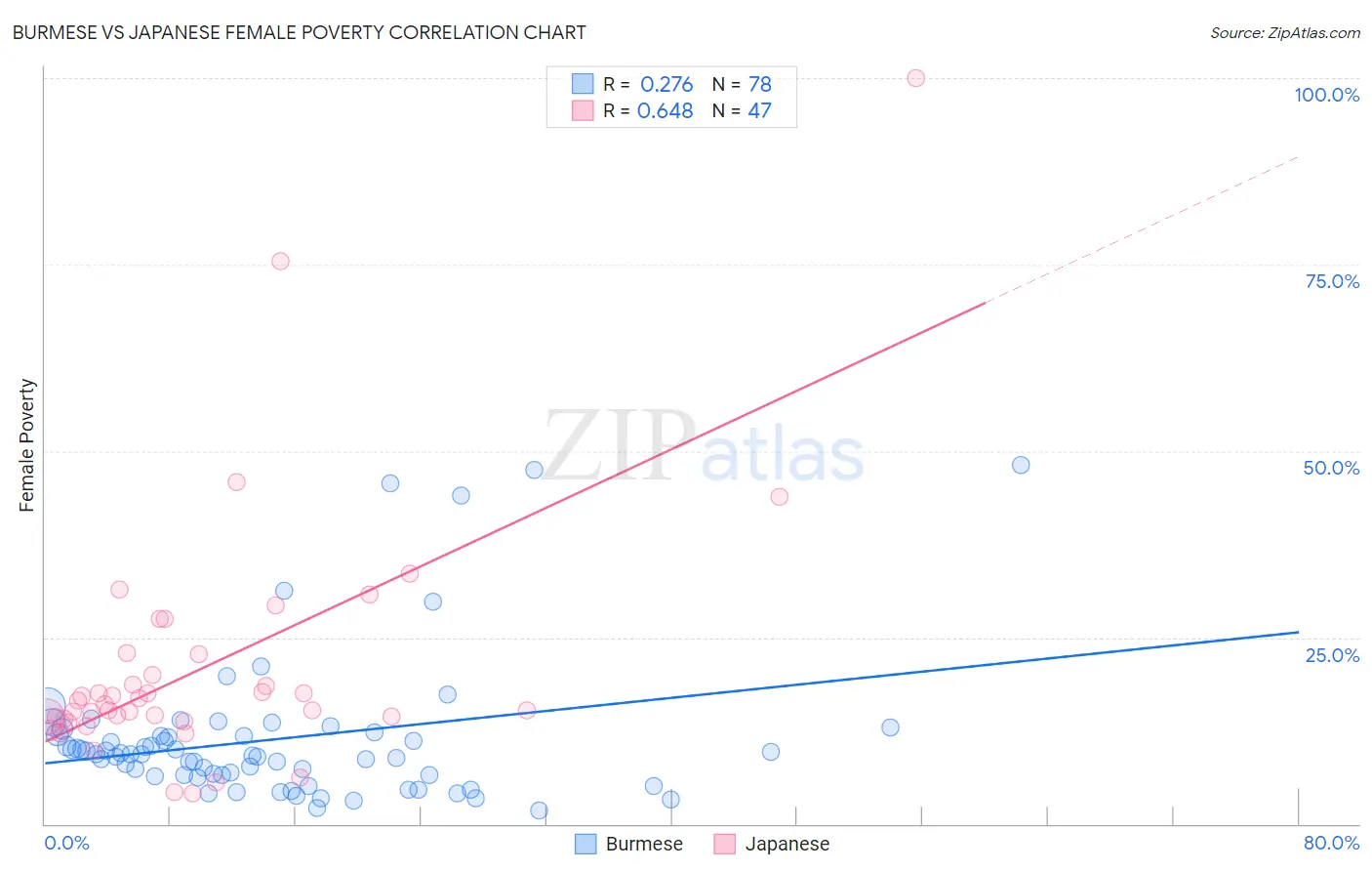 Burmese vs Japanese Female Poverty