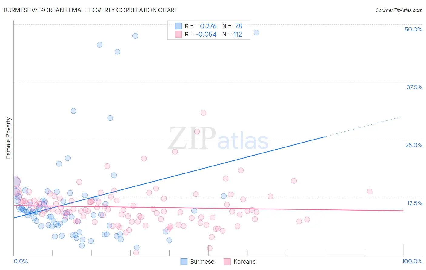 Burmese vs Korean Female Poverty