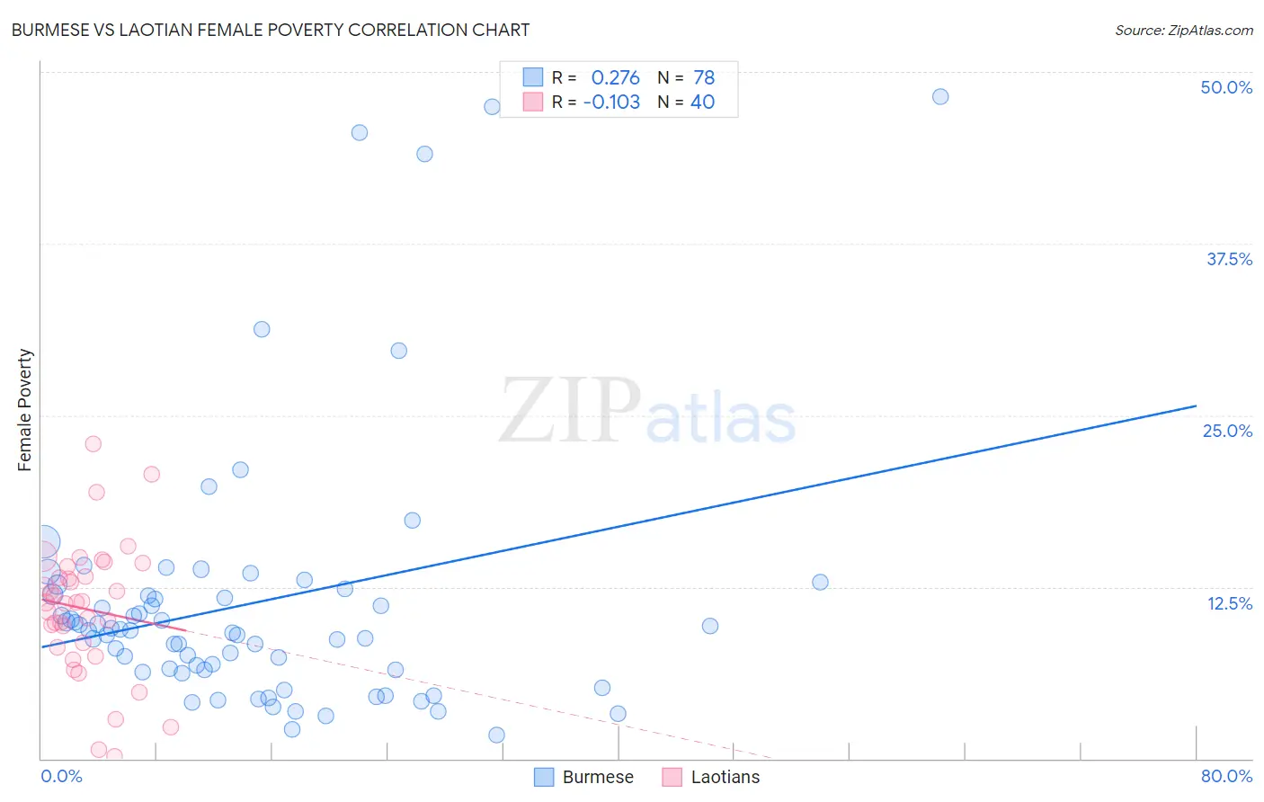 Burmese vs Laotian Female Poverty