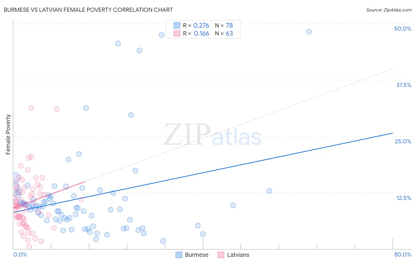 Burmese vs Latvian Female Poverty
