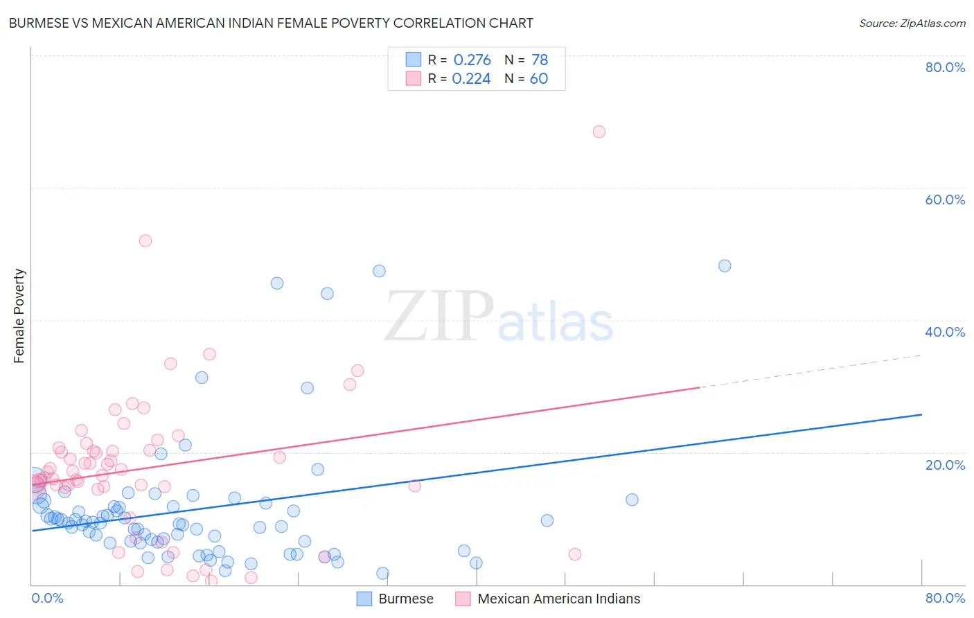 Burmese vs Mexican American Indian Female Poverty