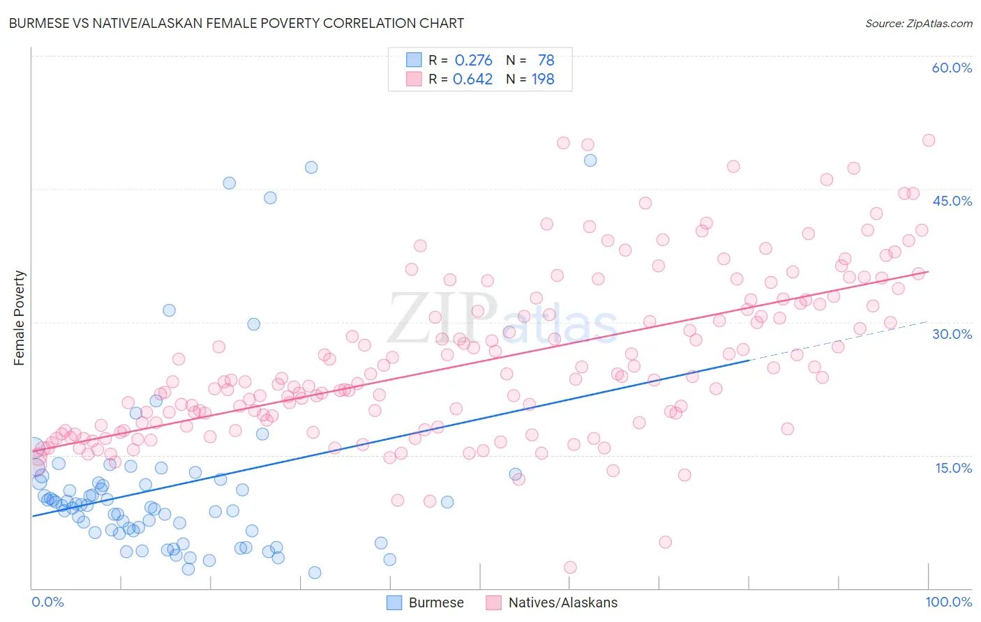 Burmese vs Native/Alaskan Female Poverty