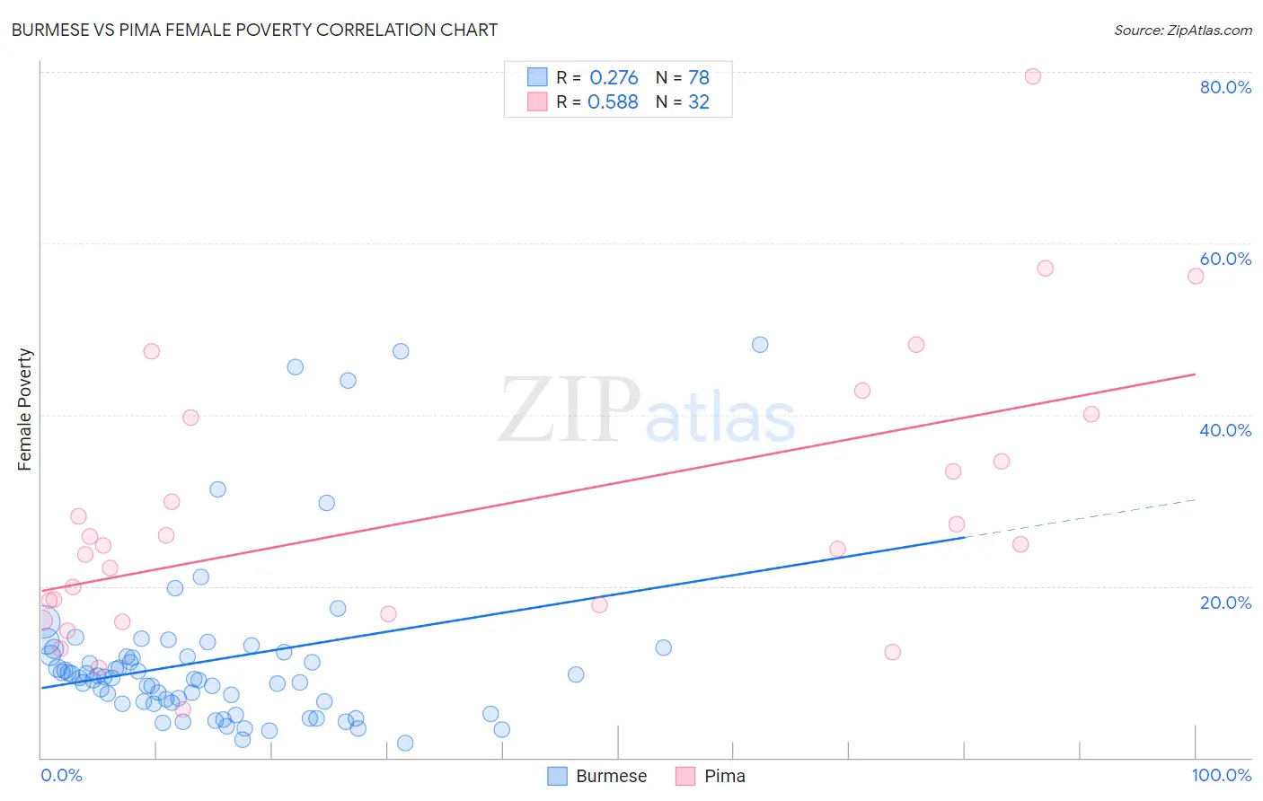Burmese vs Pima Female Poverty