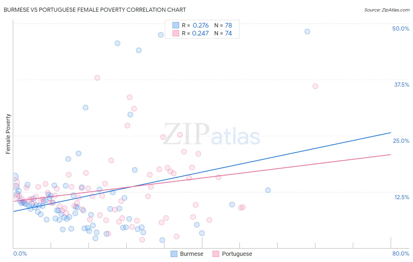 Burmese vs Portuguese Female Poverty