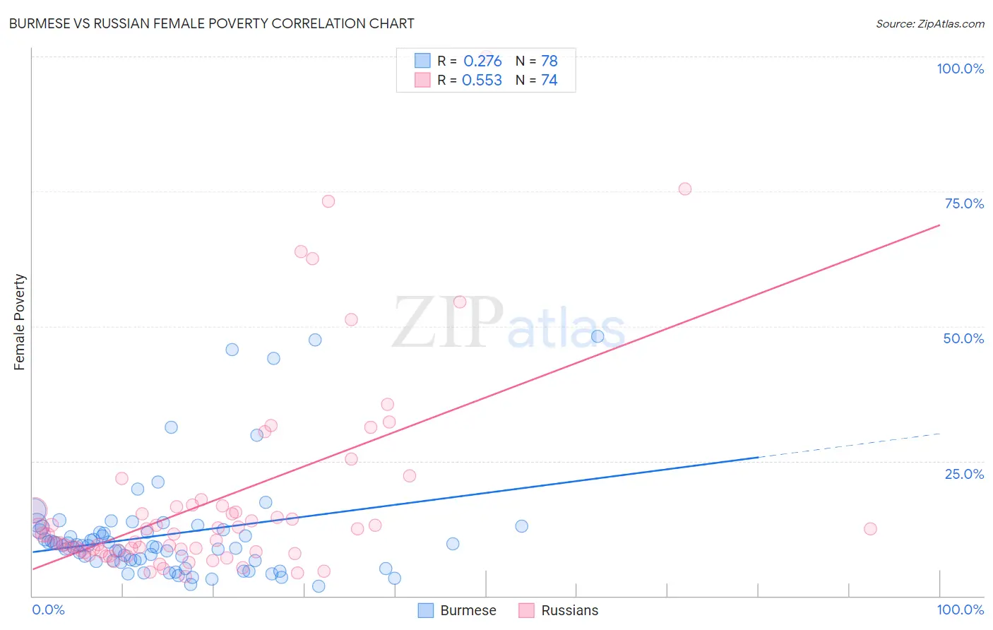 Burmese vs Russian Female Poverty