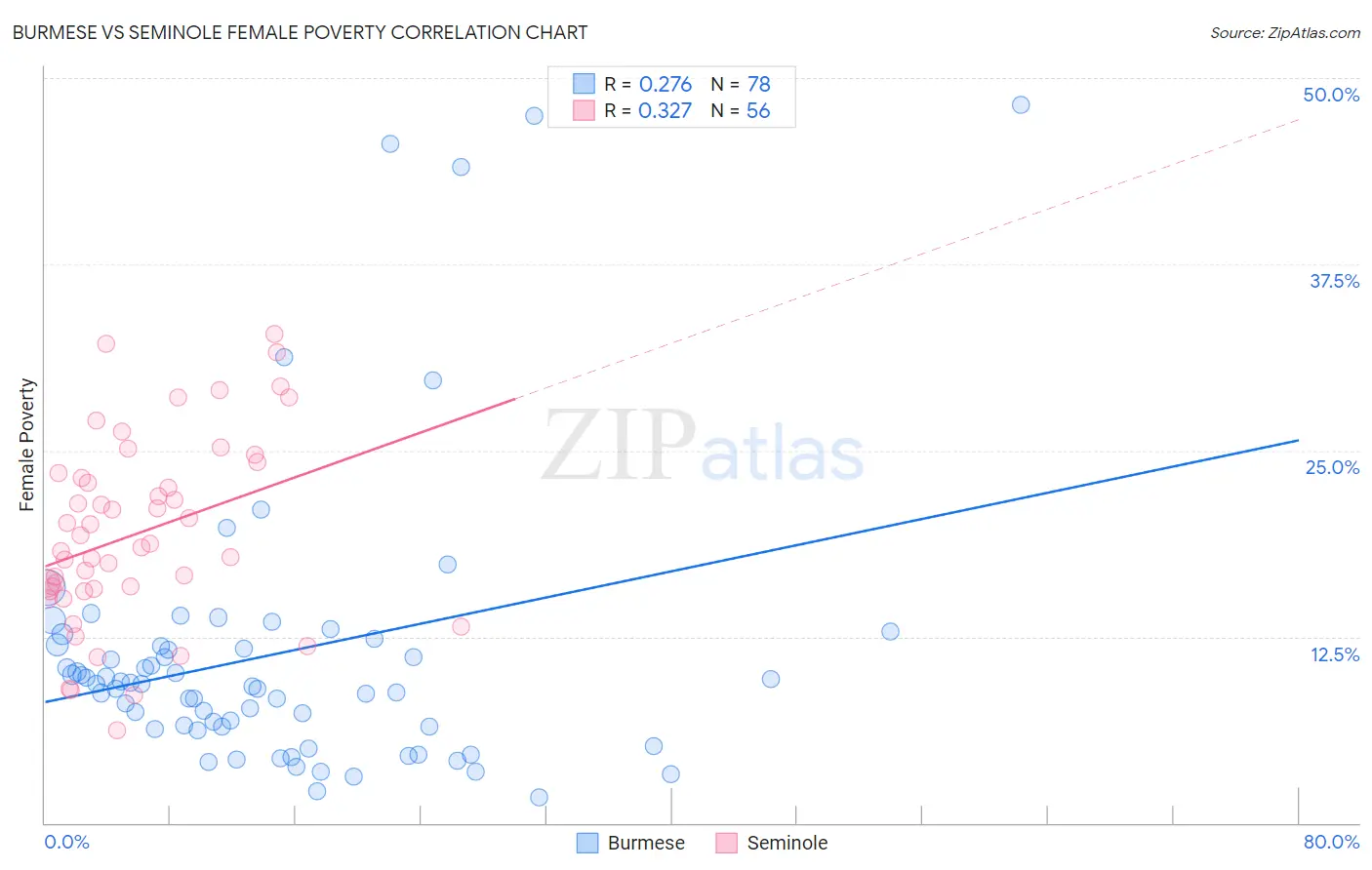 Burmese vs Seminole Female Poverty