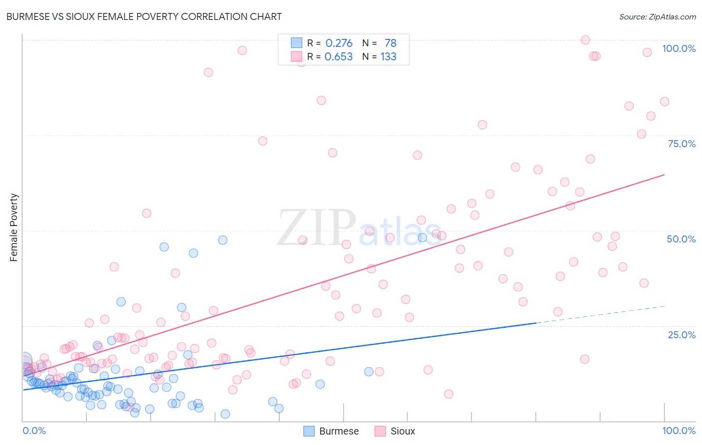 Burmese vs Sioux Female Poverty