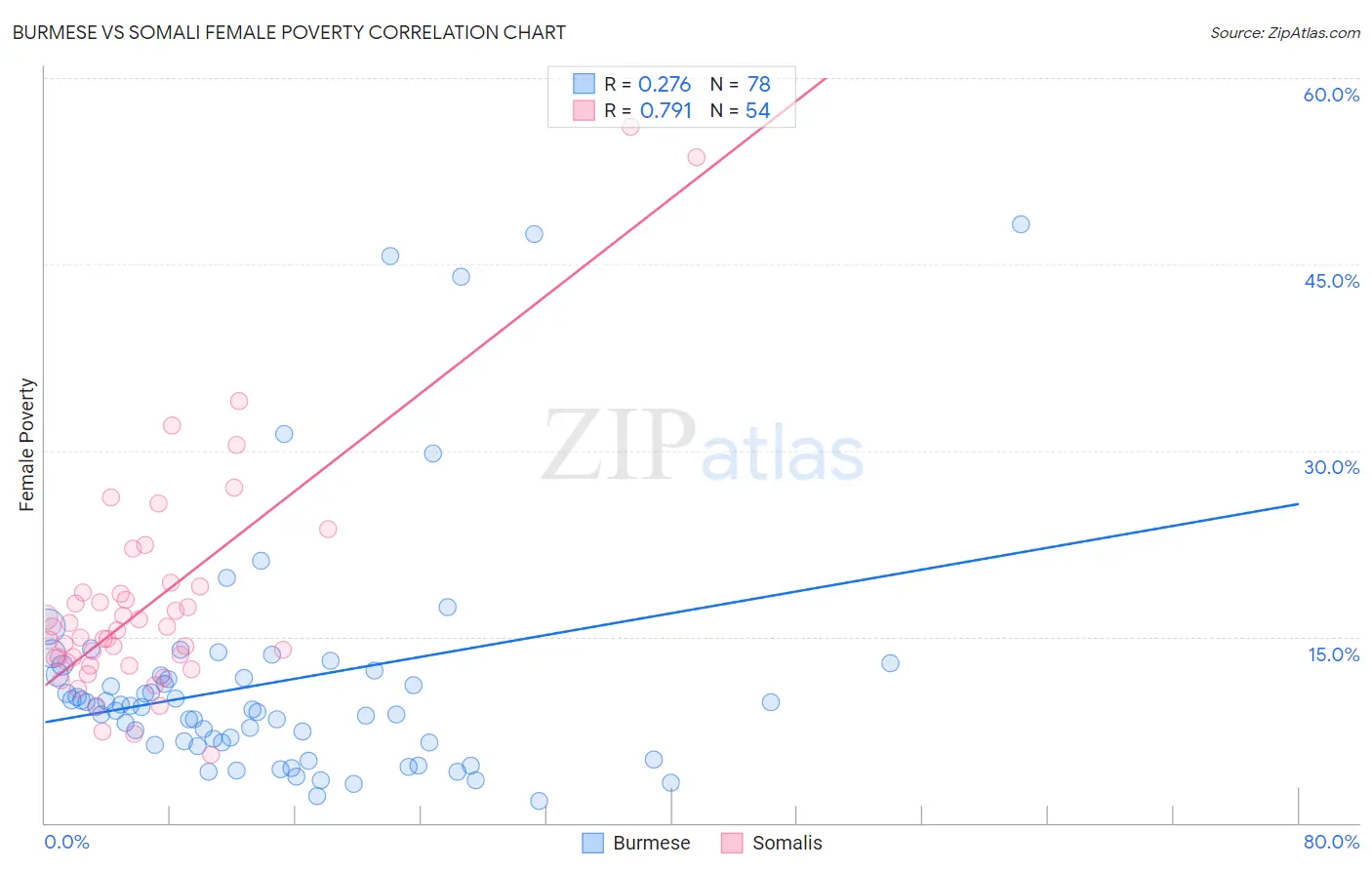 Burmese vs Somali Female Poverty