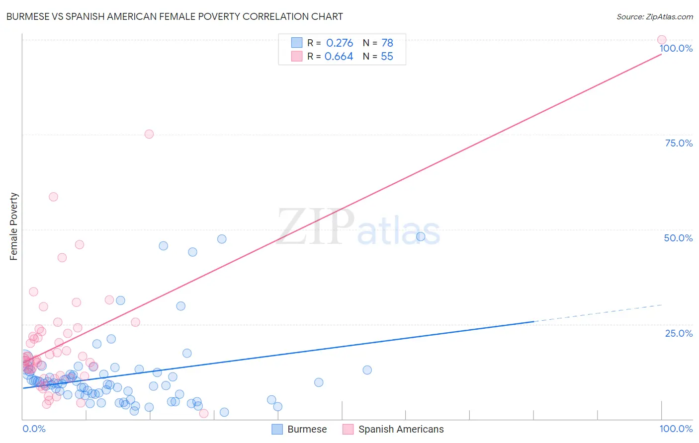 Burmese vs Spanish American Female Poverty