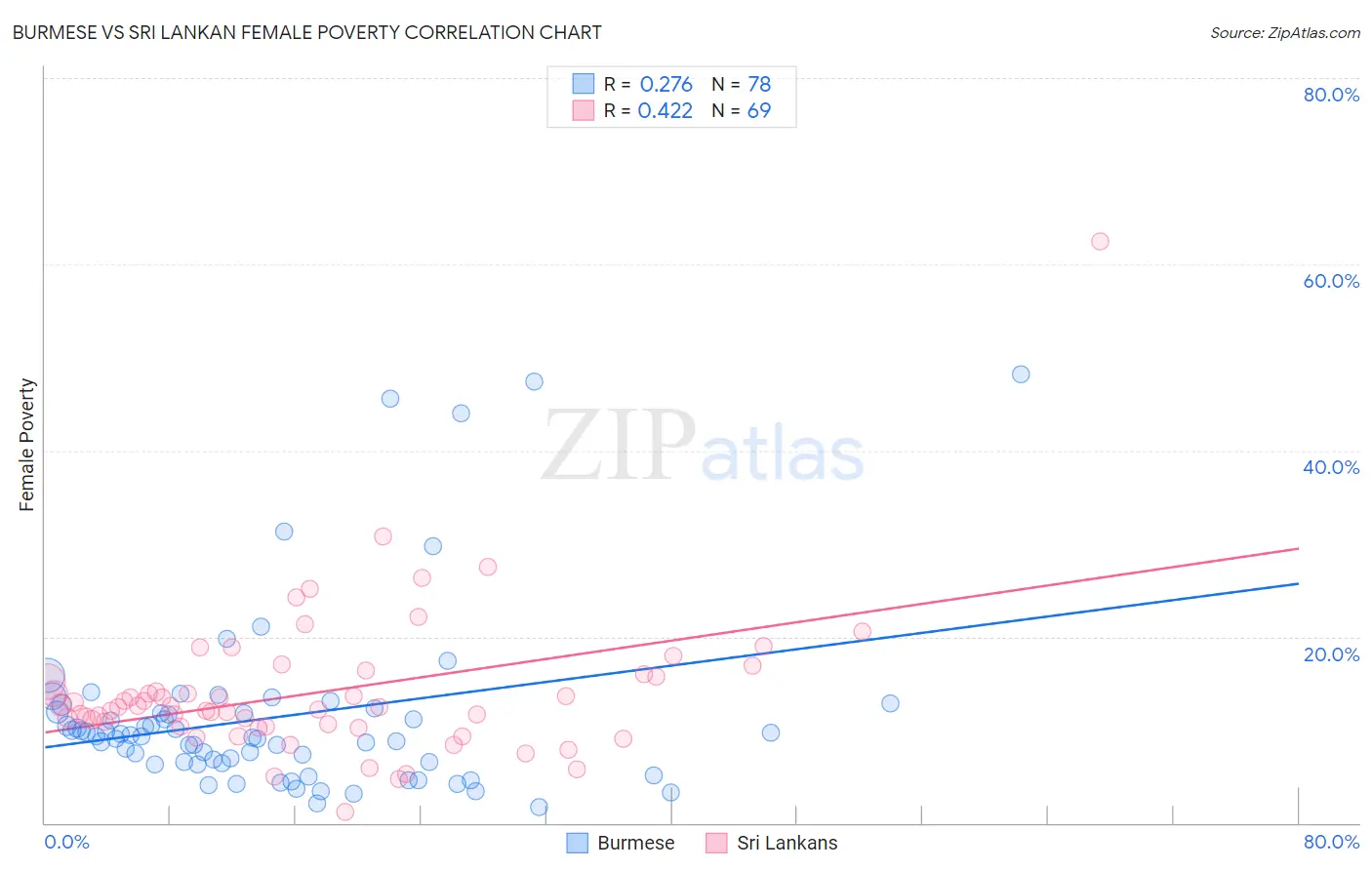 Burmese vs Sri Lankan Female Poverty