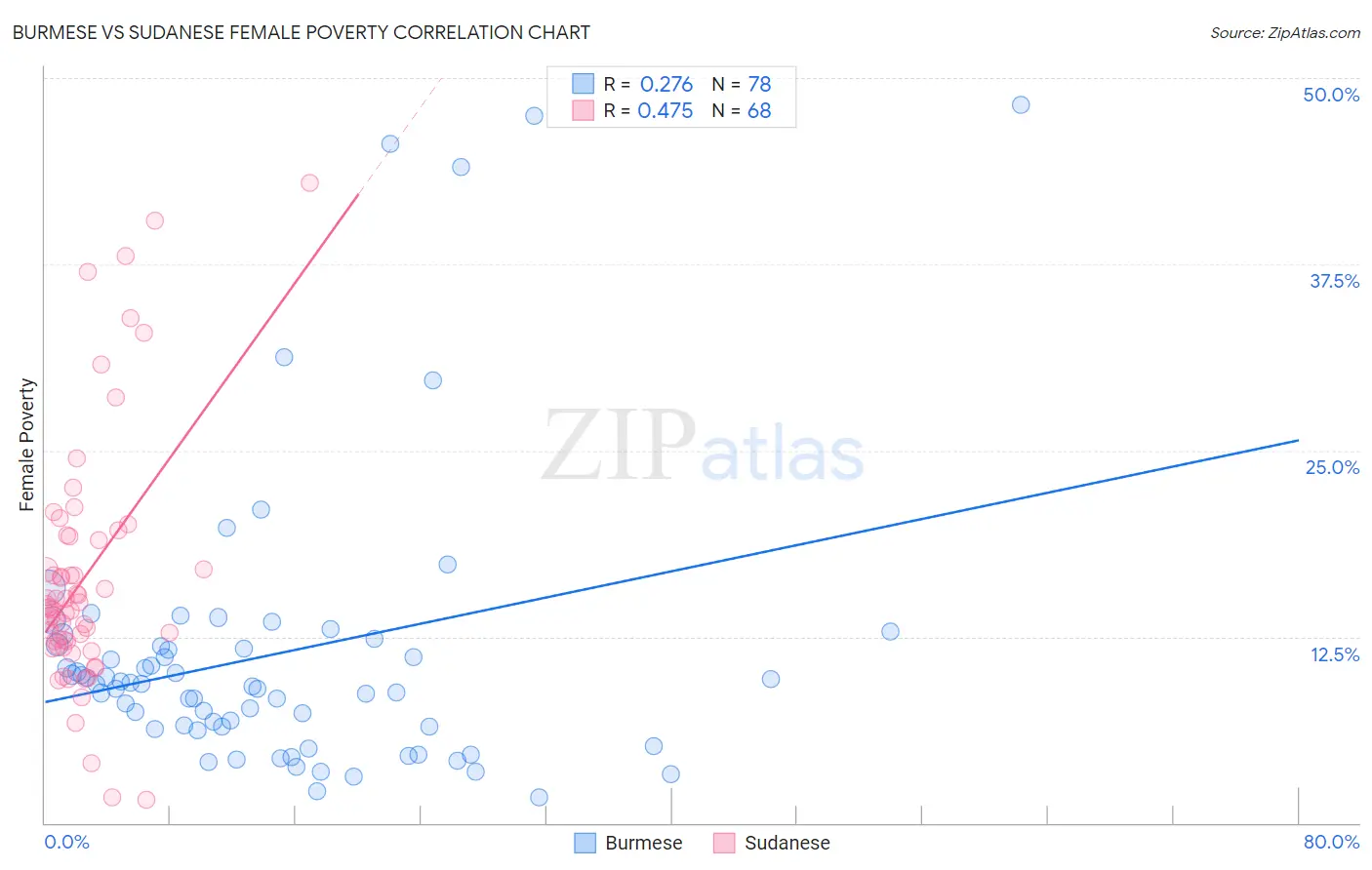 Burmese vs Sudanese Female Poverty