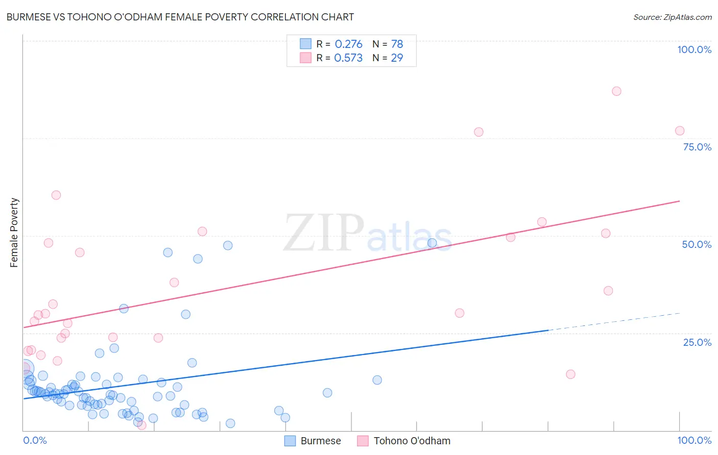 Burmese vs Tohono O'odham Female Poverty