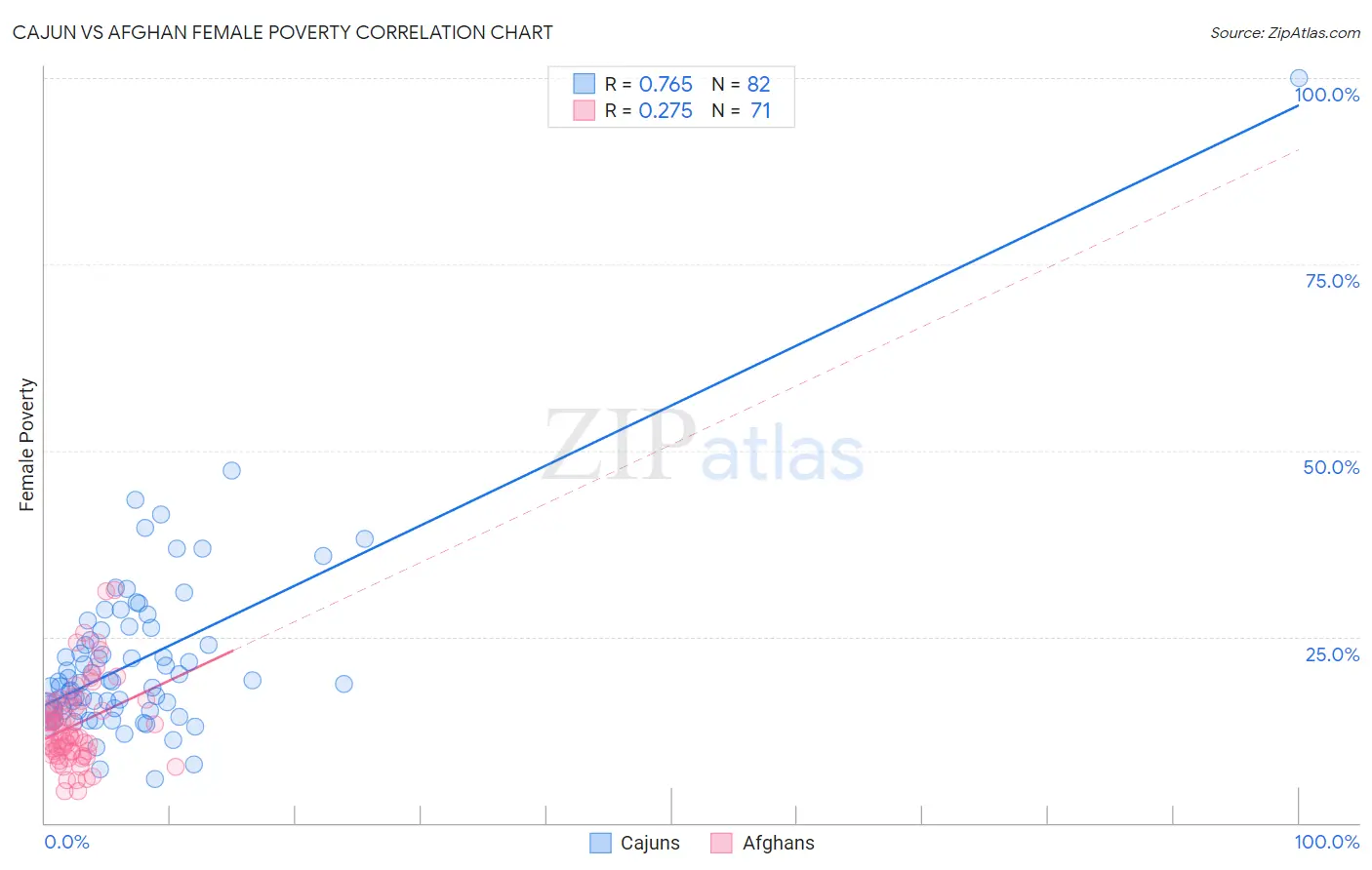 Cajun vs Afghan Female Poverty