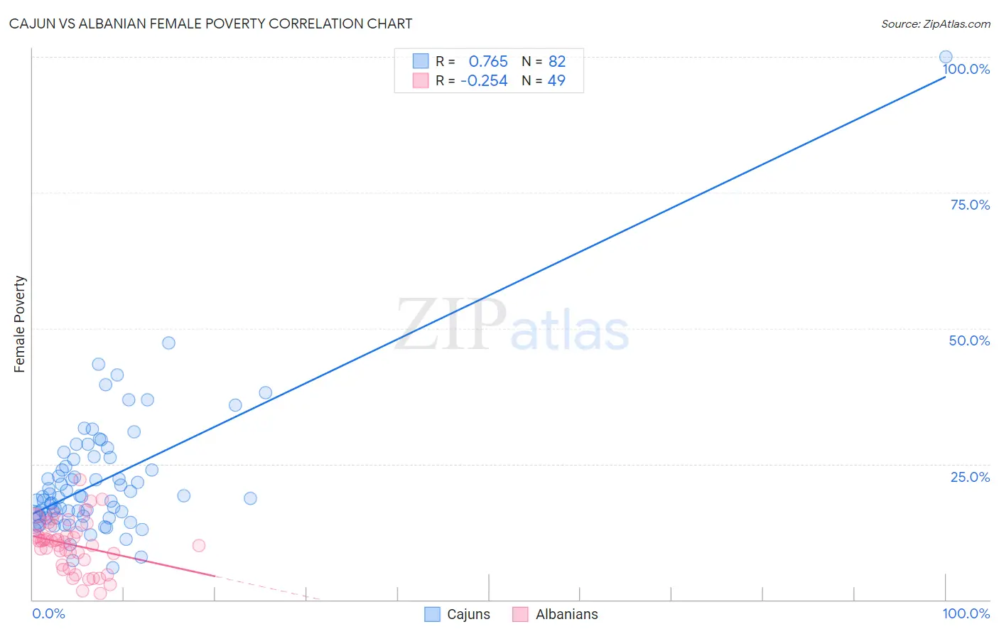 Cajun vs Albanian Female Poverty