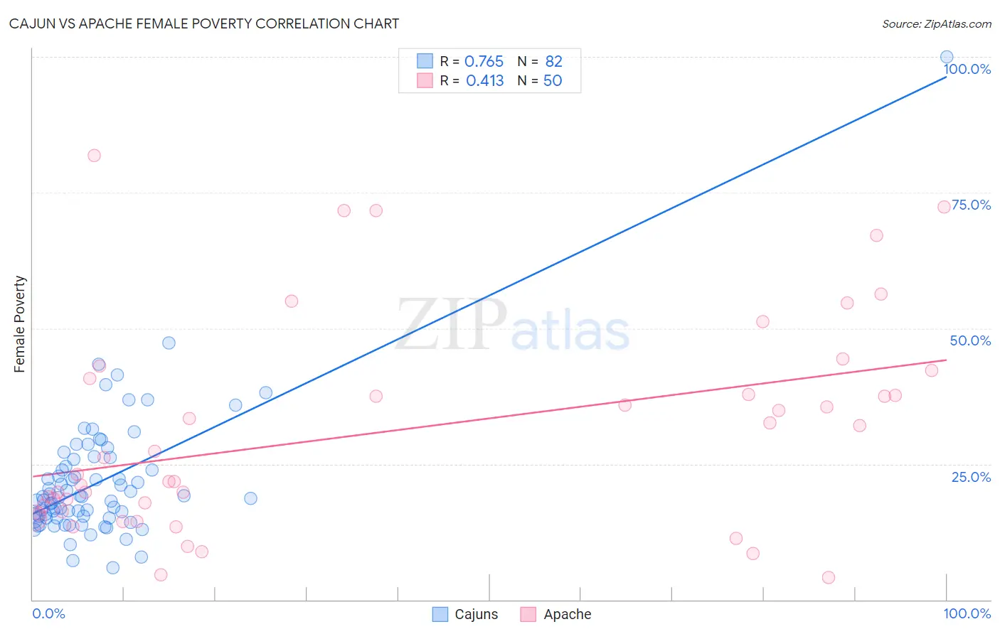 Cajun vs Apache Female Poverty