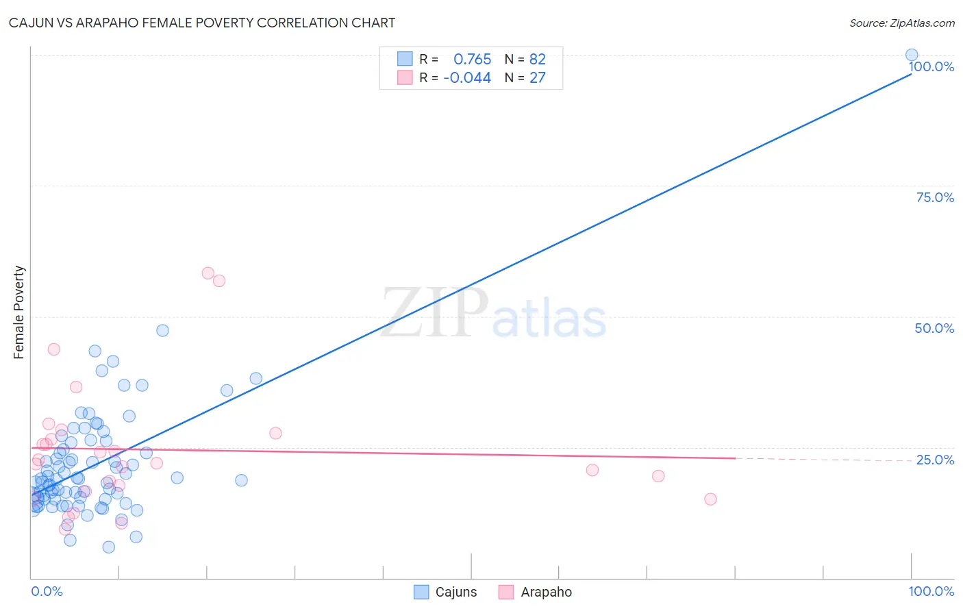 Cajun vs Arapaho Female Poverty