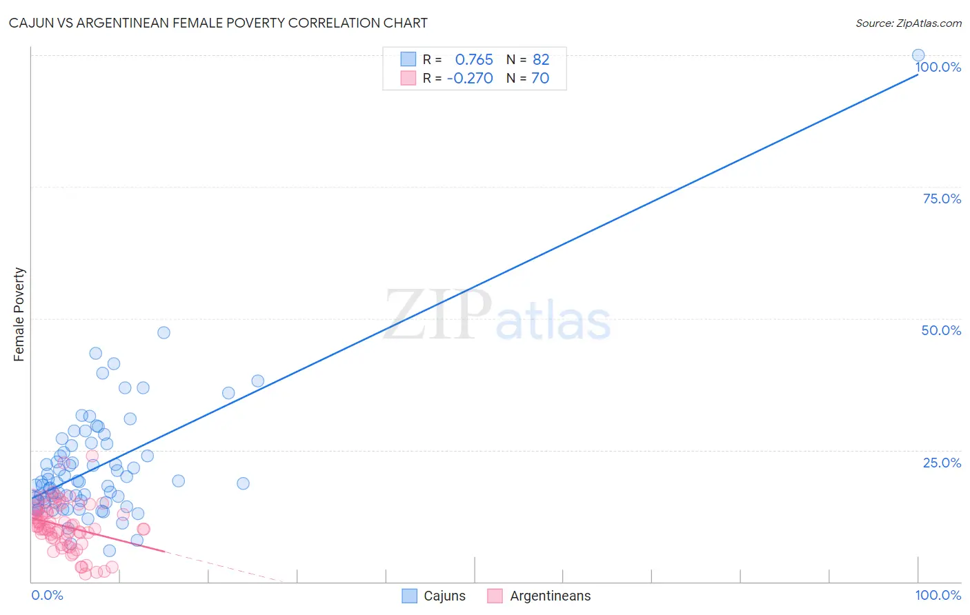 Cajun vs Argentinean Female Poverty