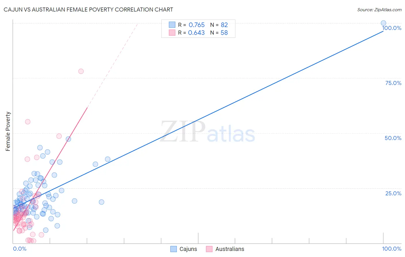 Cajun vs Australian Female Poverty