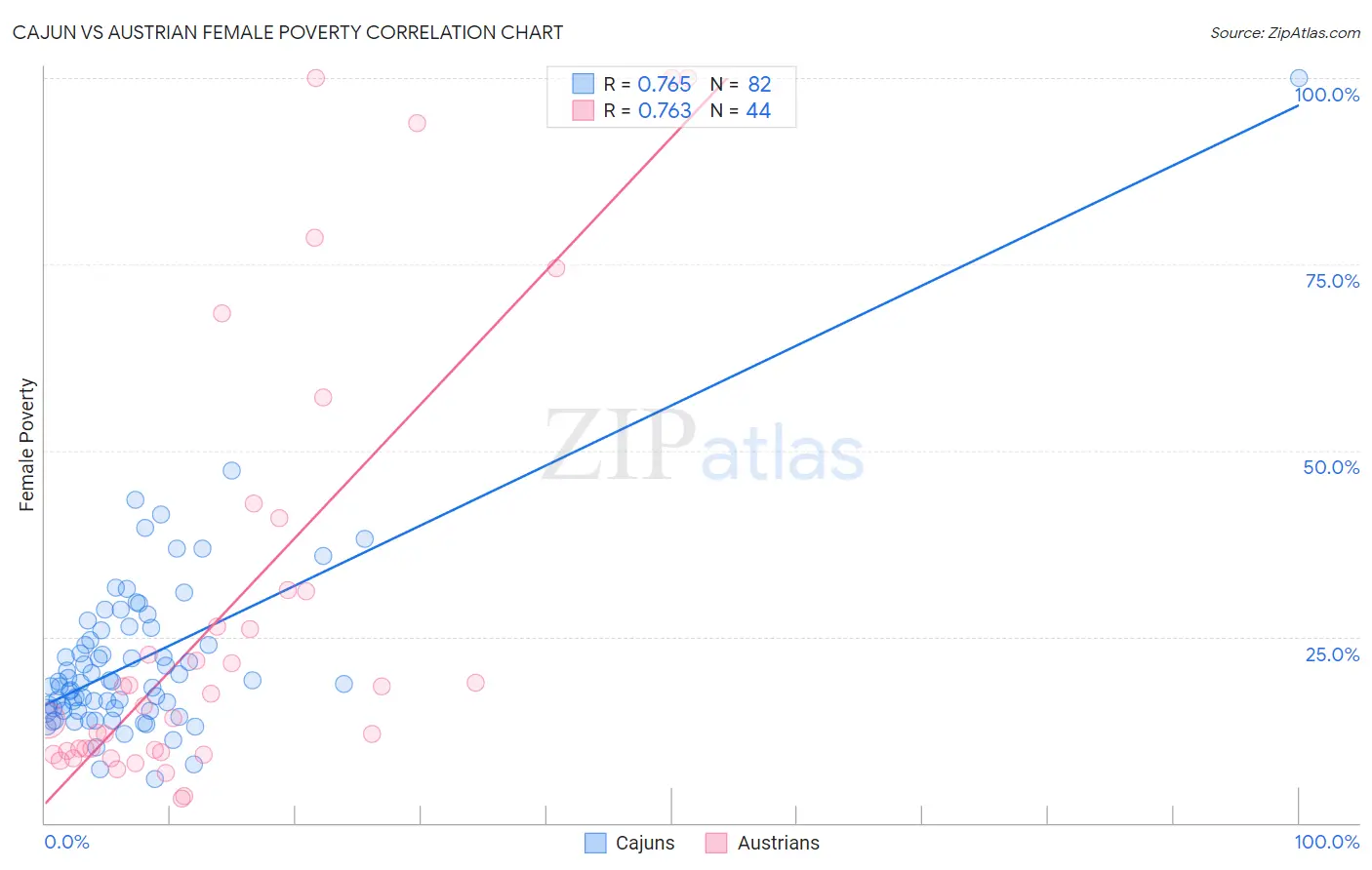 Cajun vs Austrian Female Poverty