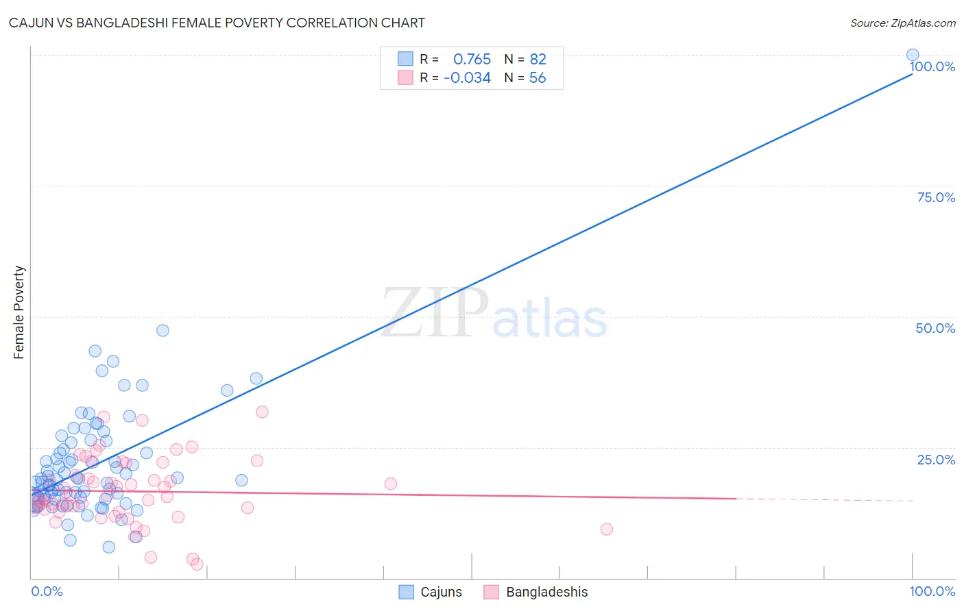 Cajun vs Bangladeshi Female Poverty