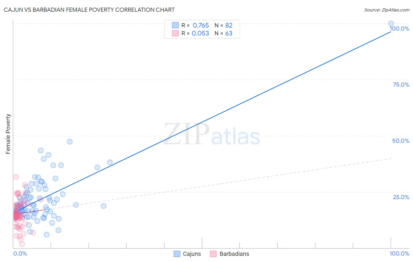 Cajun vs Barbadian Female Poverty