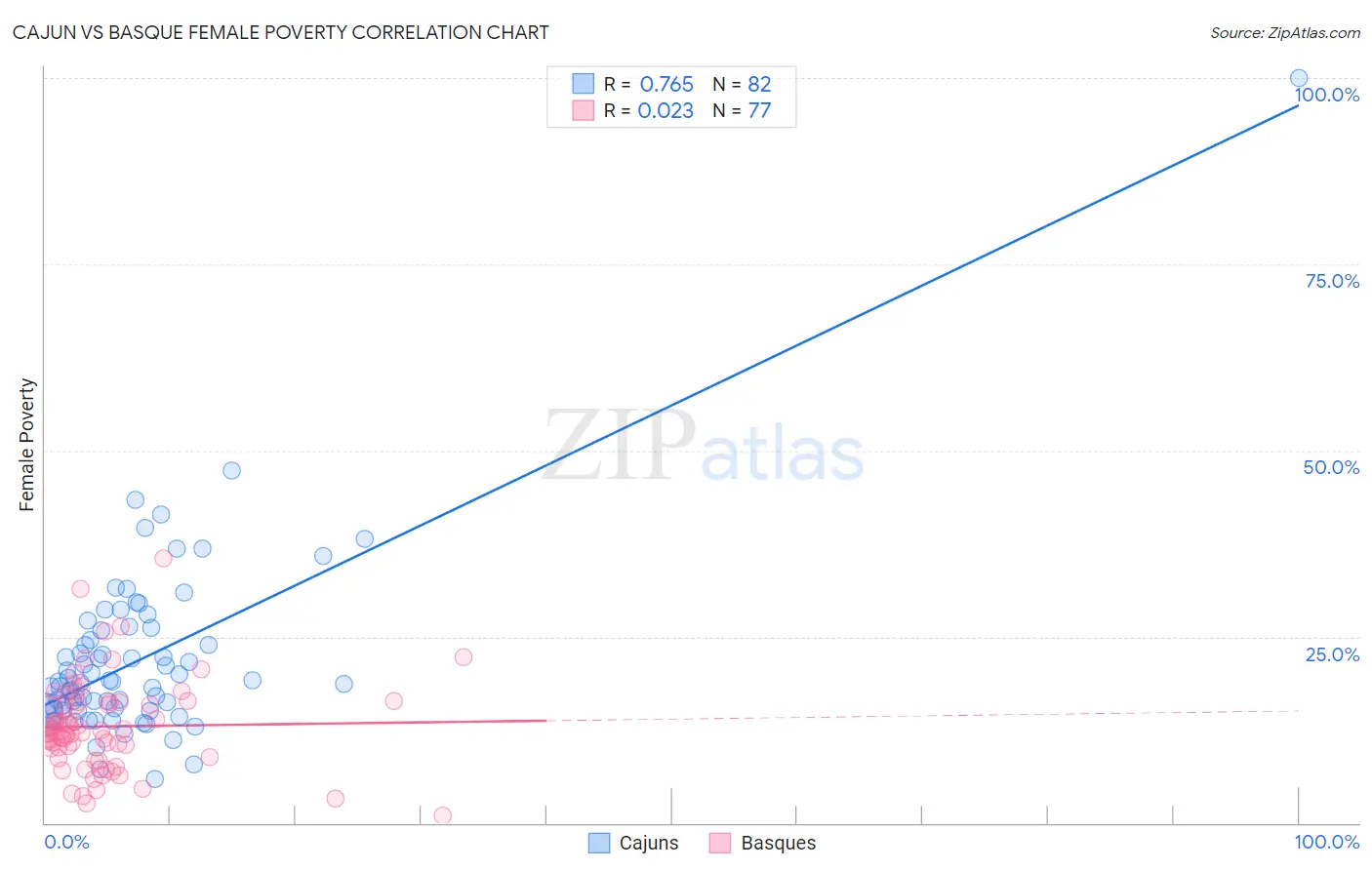 Cajun vs Basque Female Poverty