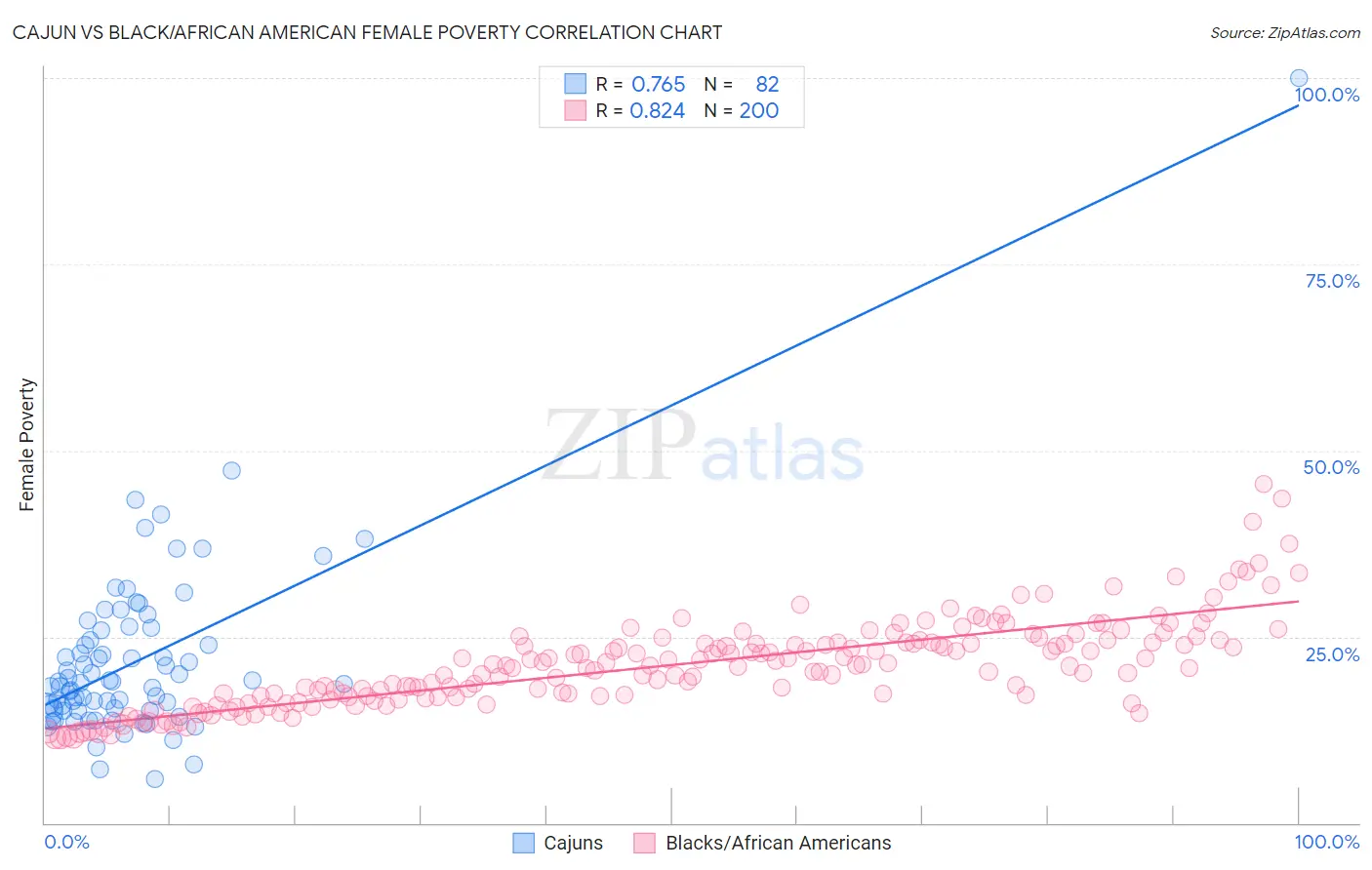 Cajun vs Black/African American Female Poverty