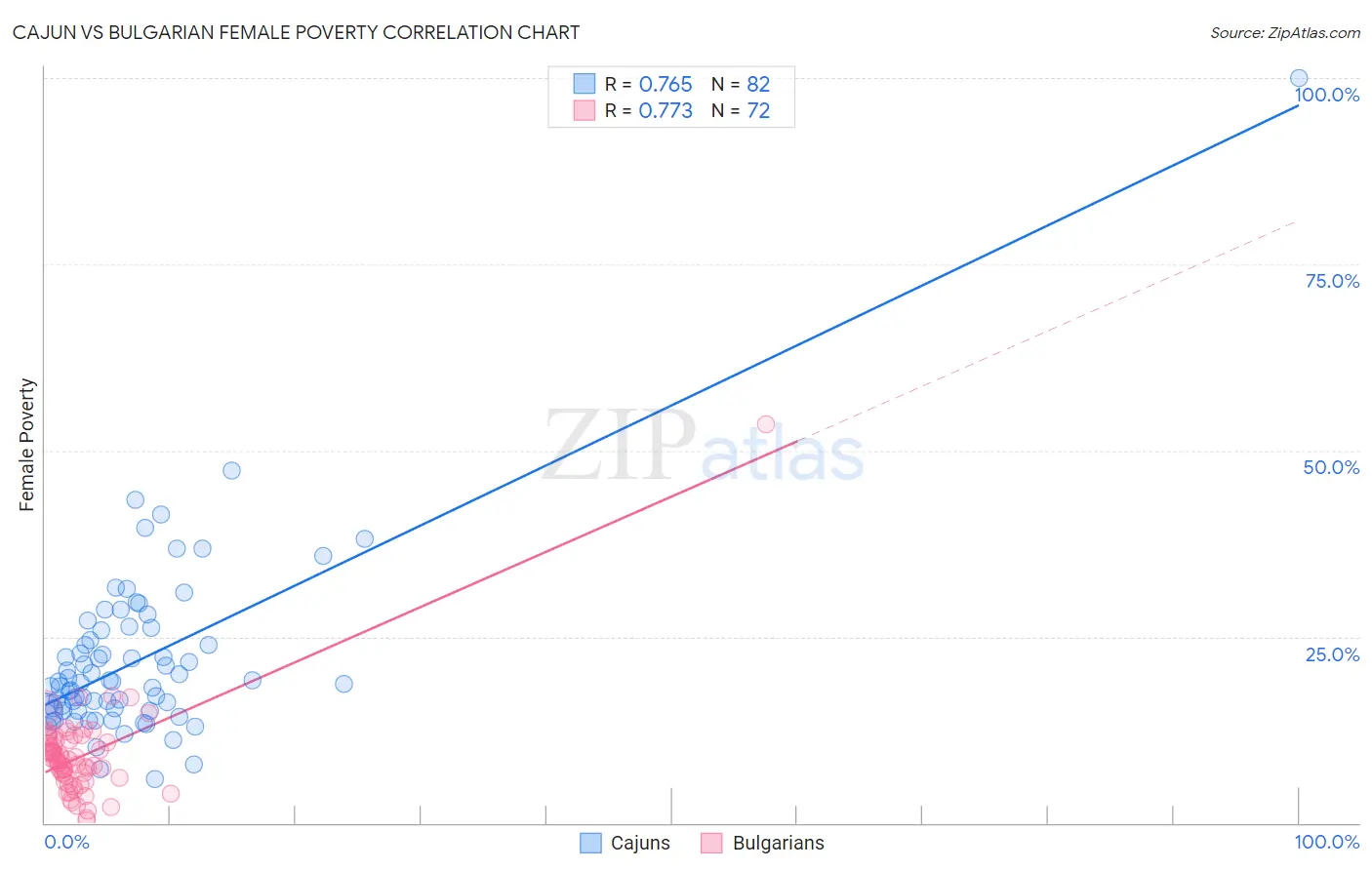 Cajun vs Bulgarian Female Poverty