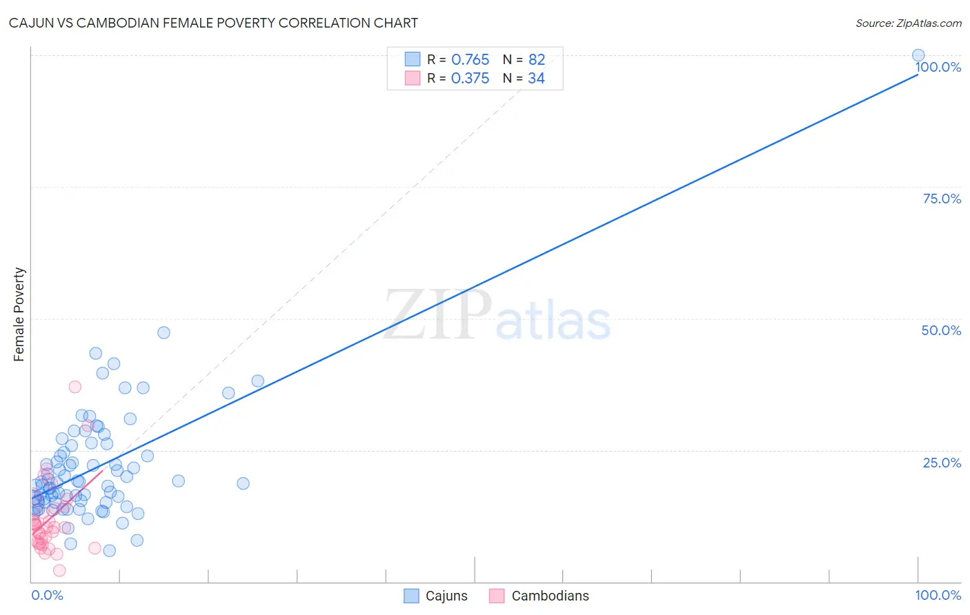 Cajun vs Cambodian Female Poverty