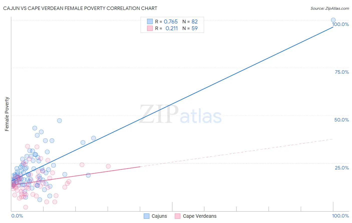 Cajun vs Cape Verdean Female Poverty