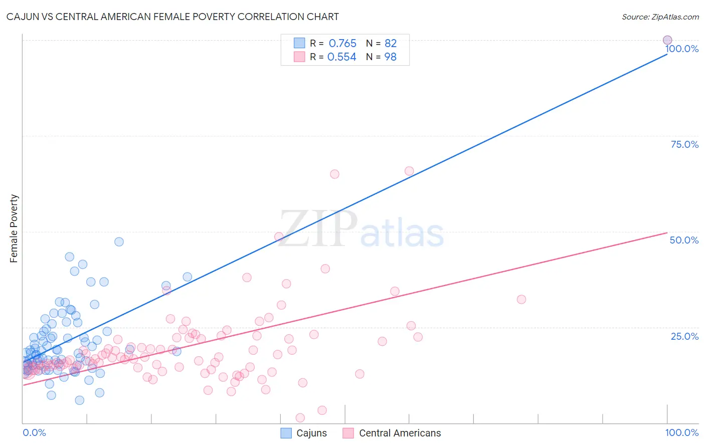 Cajun vs Central American Female Poverty