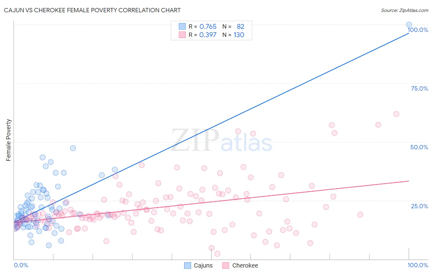 Cajun vs Cherokee Female Poverty