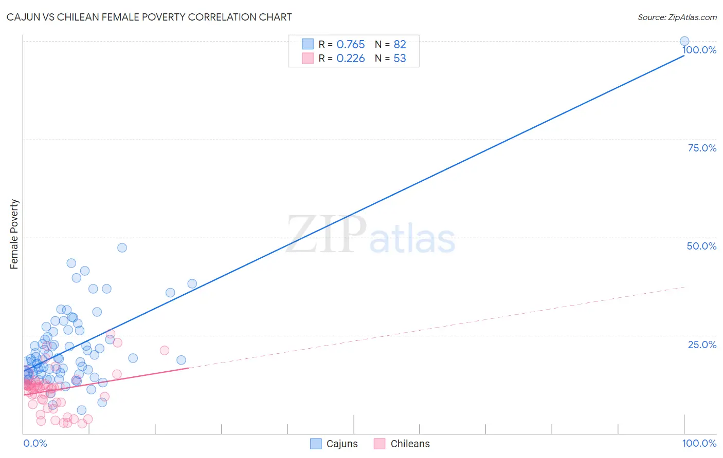 Cajun vs Chilean Female Poverty