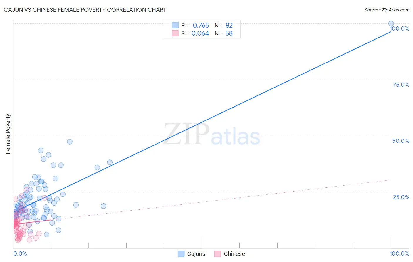 Cajun vs Chinese Female Poverty
