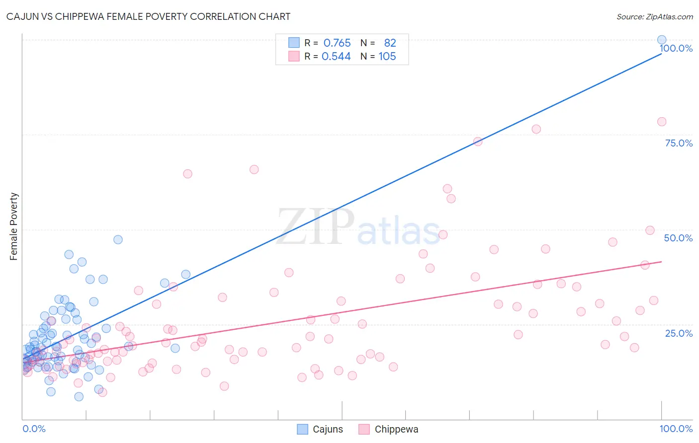 Cajun vs Chippewa Female Poverty