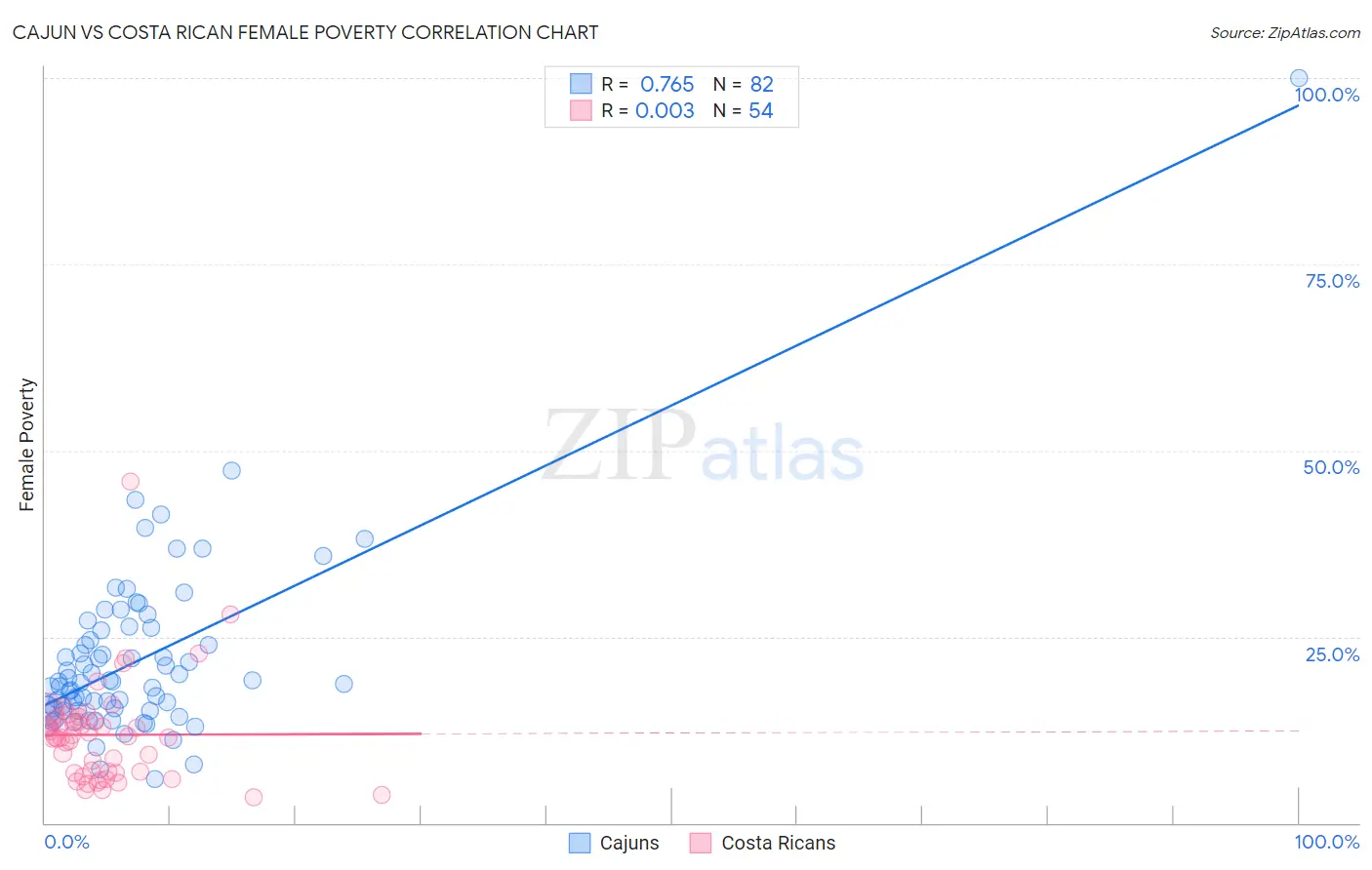 Cajun vs Costa Rican Female Poverty