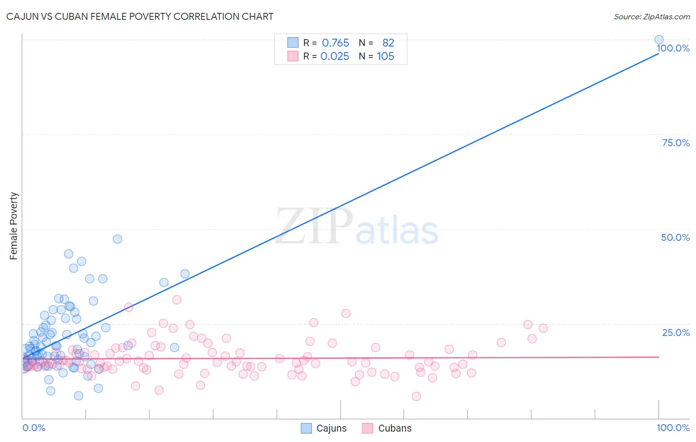 Cajun vs Cuban Female Poverty