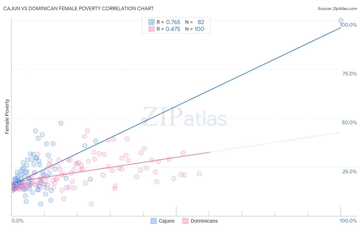 Cajun vs Dominican Female Poverty