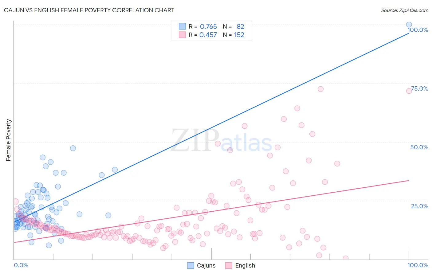 Cajun vs English Female Poverty