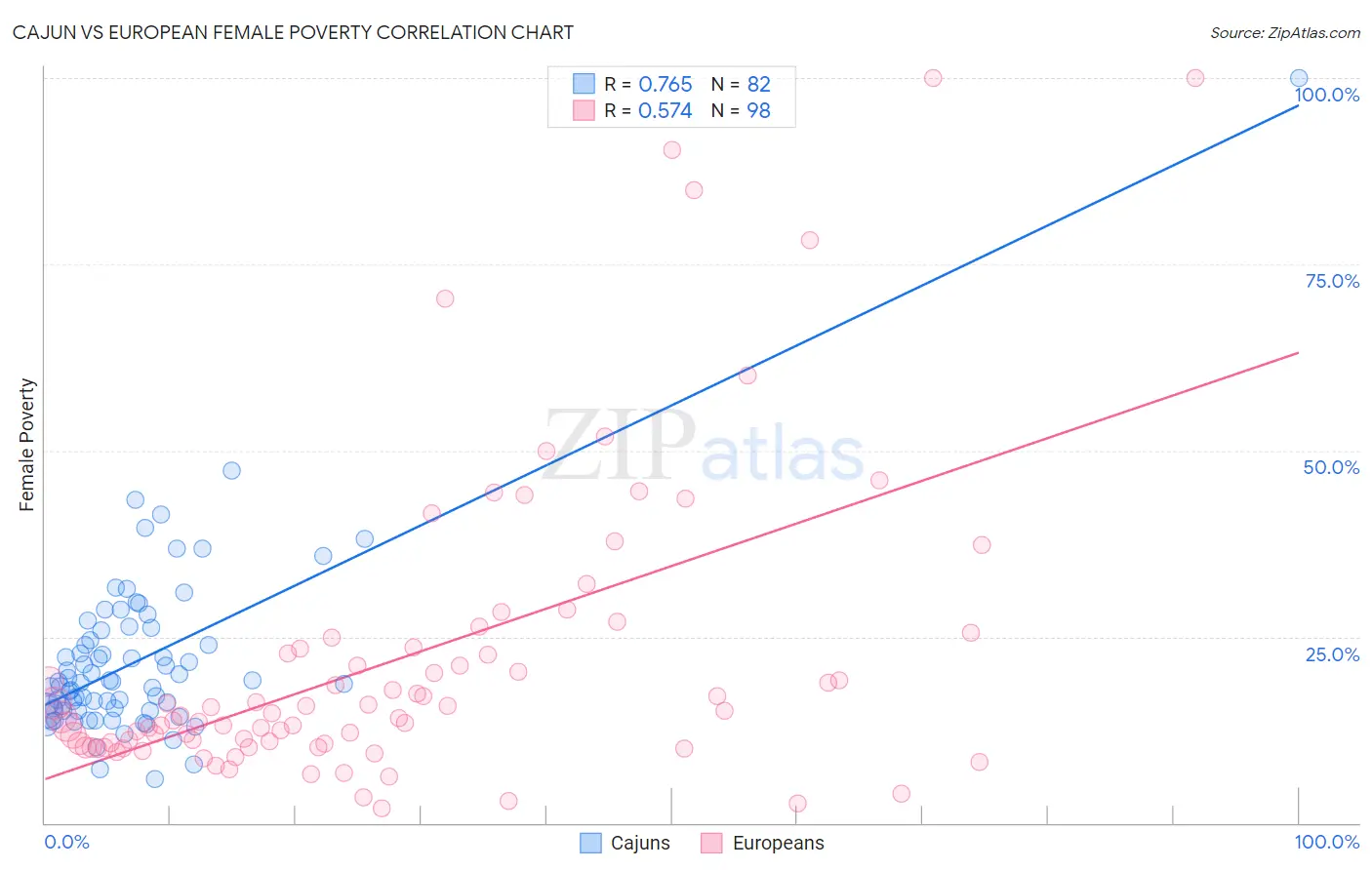 Cajun vs European Female Poverty